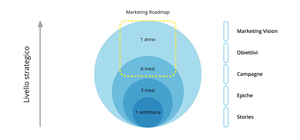L’Agile Marketing e le sue cerimonie - Webeing.net Agenzia Marketing