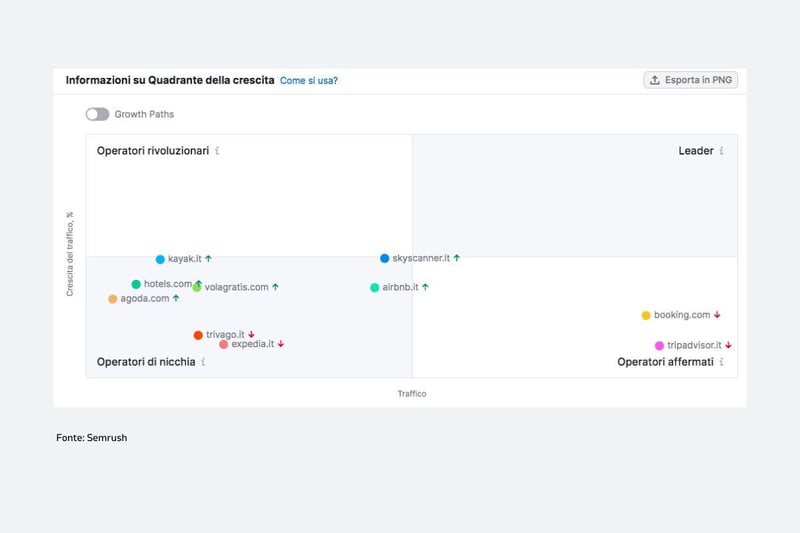 Webeing.net blog Approccio data driven nella Customer Intelligence_Fonte Semrush quadrante della crescita